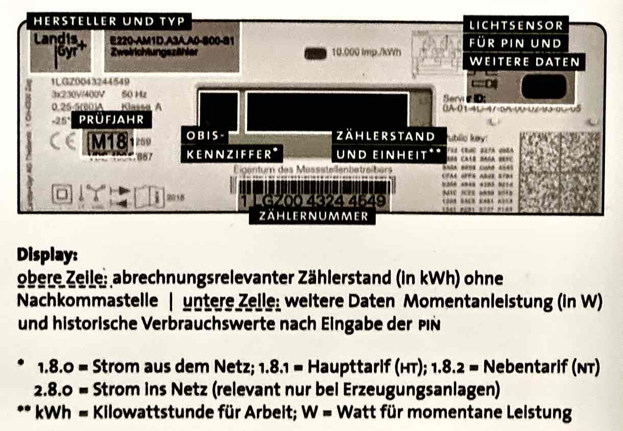 Hinweisaufkleber zu einem Zweirichtungszähler Landis+Gyr E220 mit beschrifteten Bauteilen: Hersteller und Typ, Prüfjahr, OBIS-Kennziffer, Zählerstand, Lichtsensor für PIN, Zählernummer, darunter die Erklärung der Kennzahlen 1.8.0 und 2.8.0.